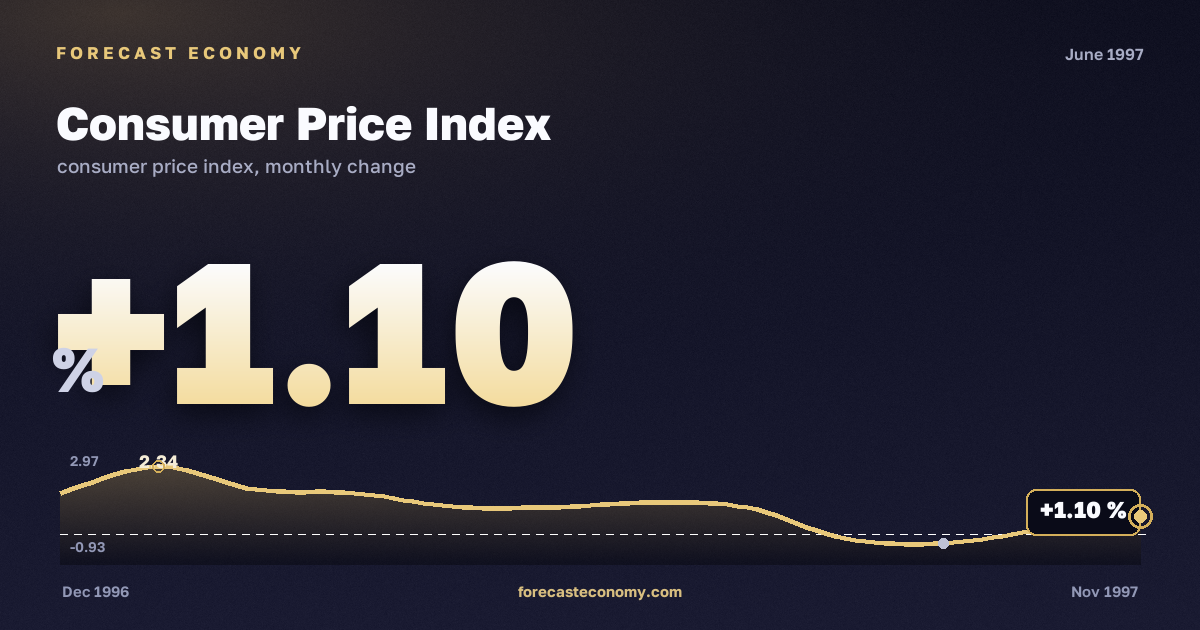 Consumer Price Index in June 1997 — chart with the monthly value, source Rosstat