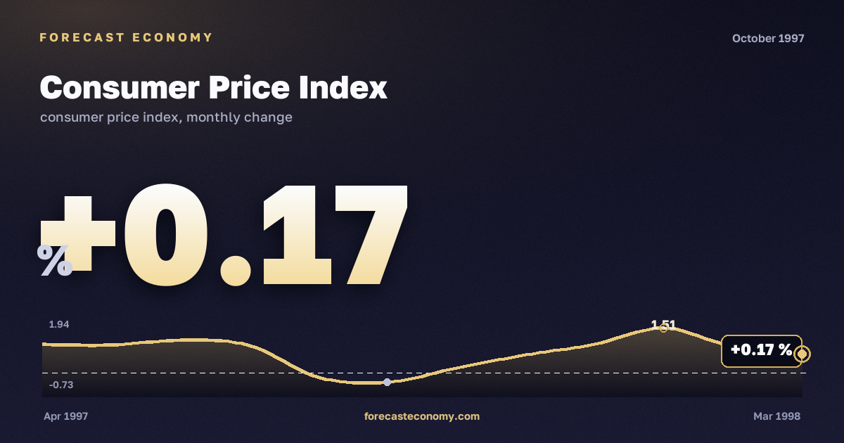 Consumer Price Index in October 1997 — chart with the monthly value, source Rosstat