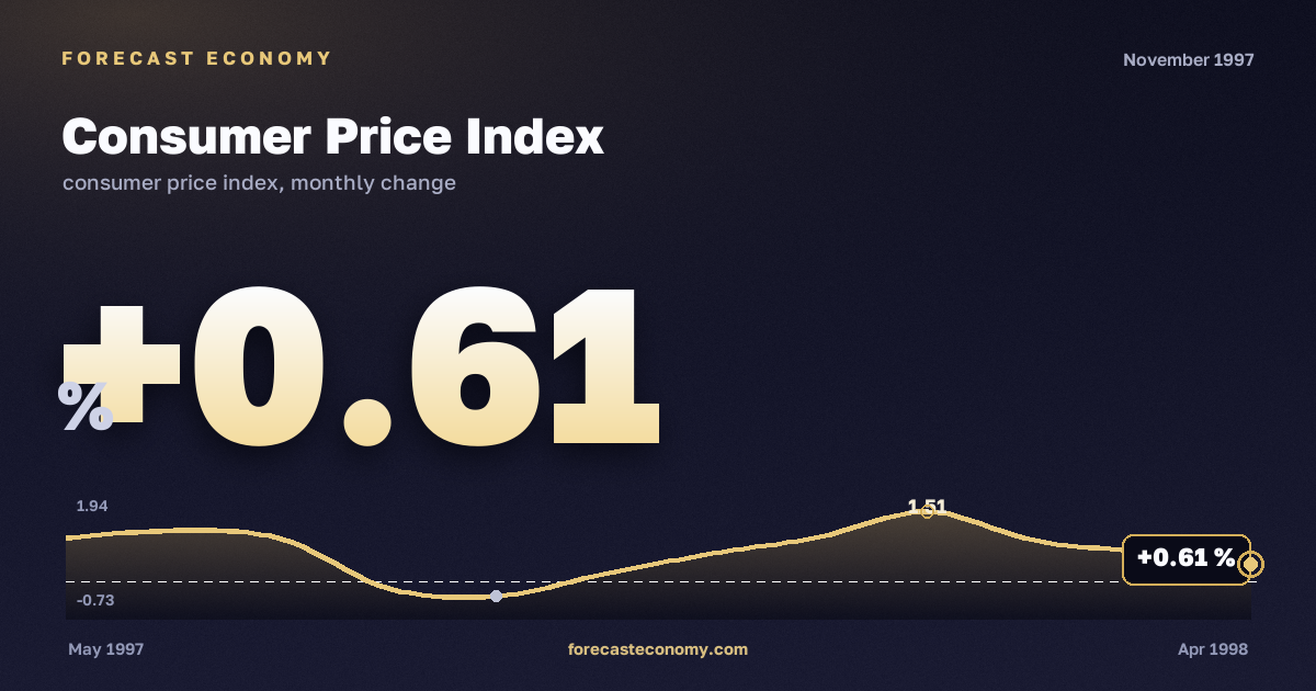 Consumer Price Index in November 1997 — chart with the monthly value, source Rosstat