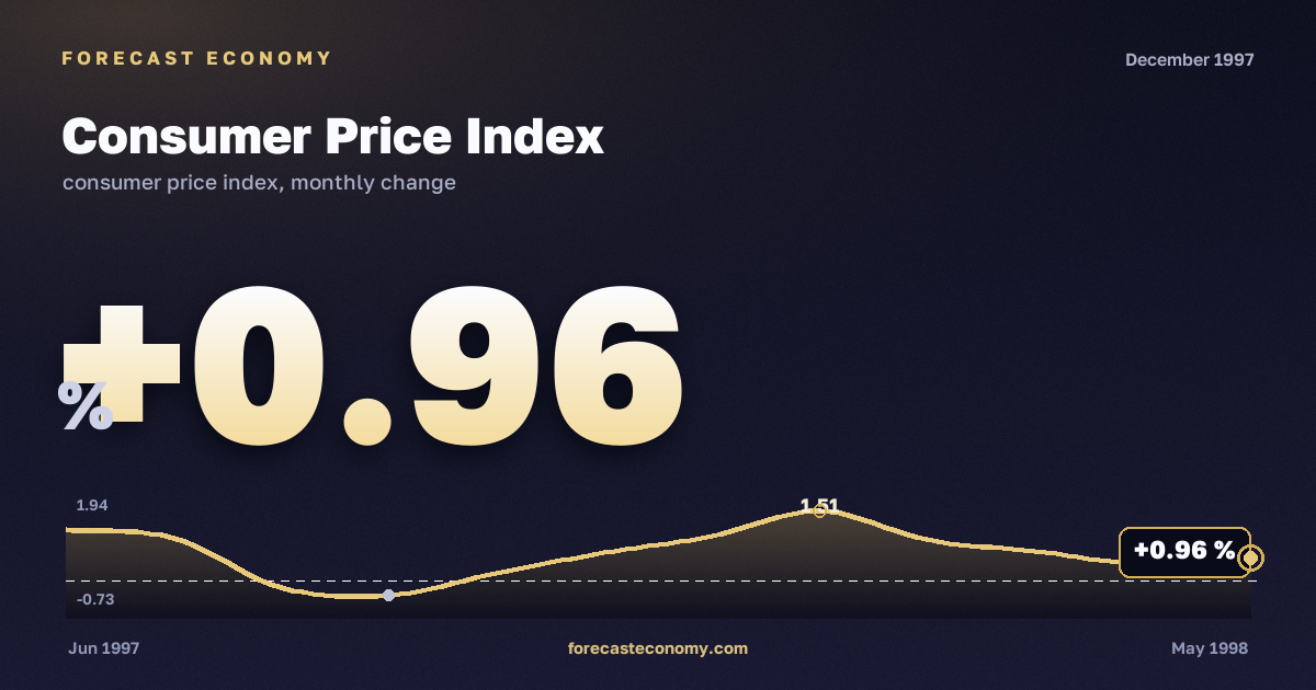 Consumer Price Index in December 1997 — chart with the monthly value, source Rosstat