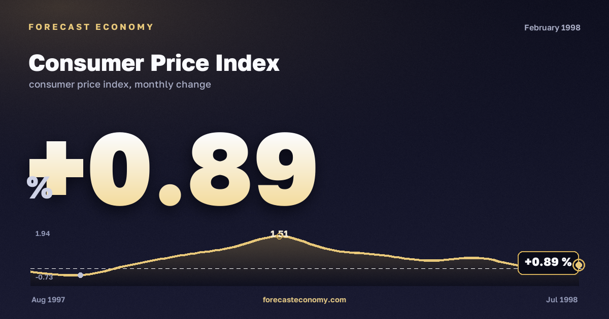 Consumer Price Index in February 1998 — chart with the monthly value, source Rosstat
