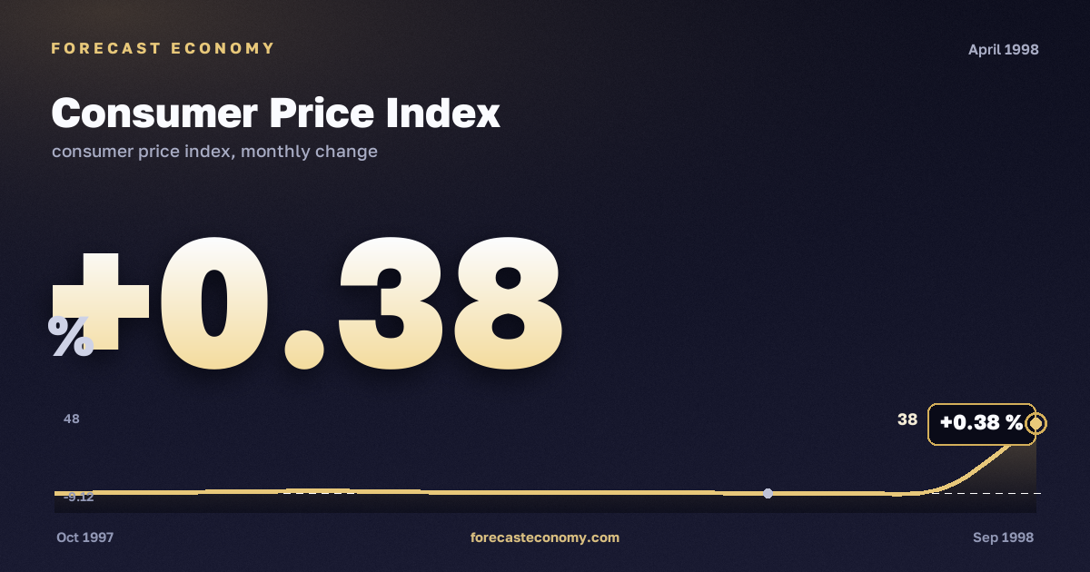 Consumer Price Index in April 1998 — chart with the monthly value, source Rosstat