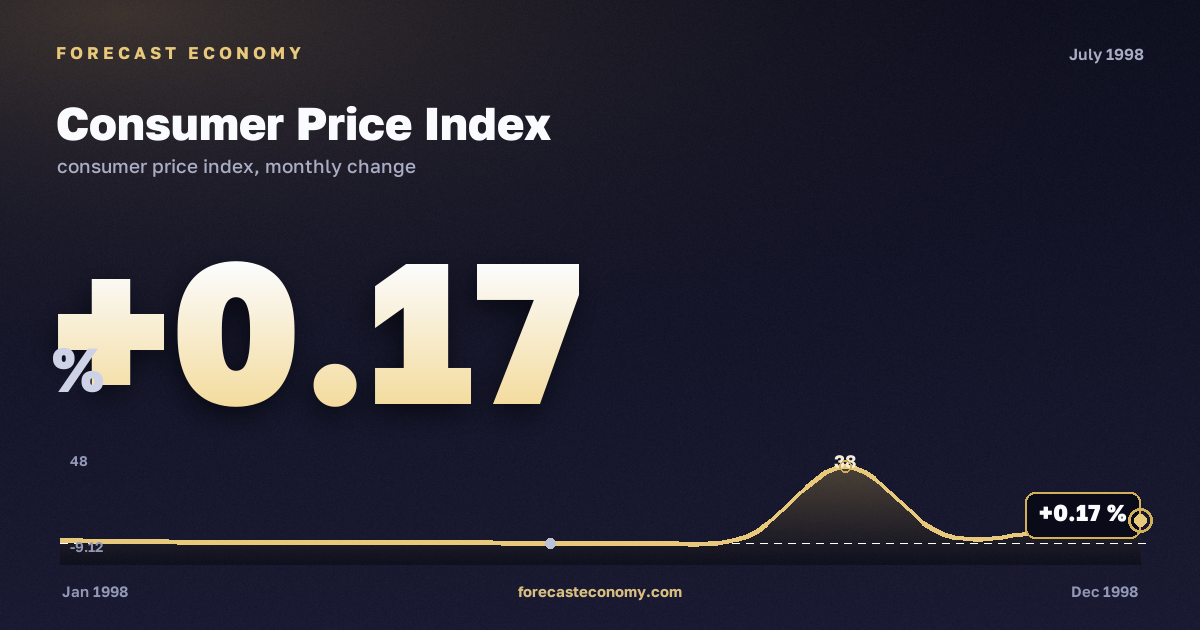 Consumer Price Index in July 1998 — chart with the monthly value, source Rosstat