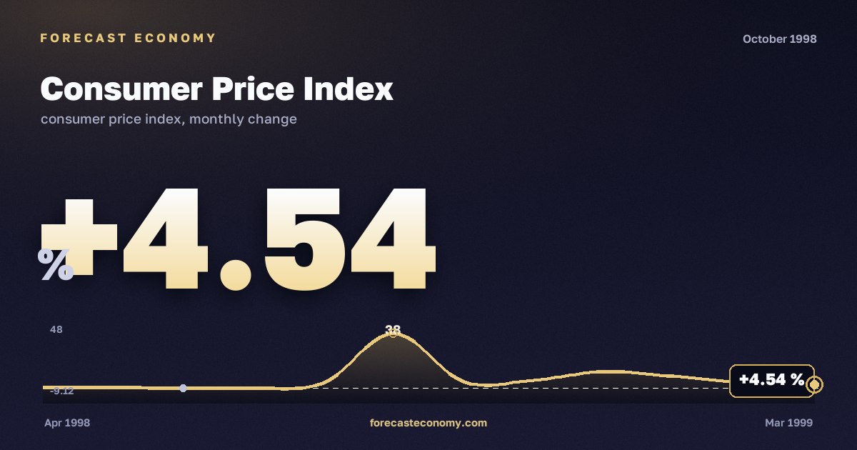 Consumer Price Index in October 1998 — chart with the monthly value, source Rosstat
