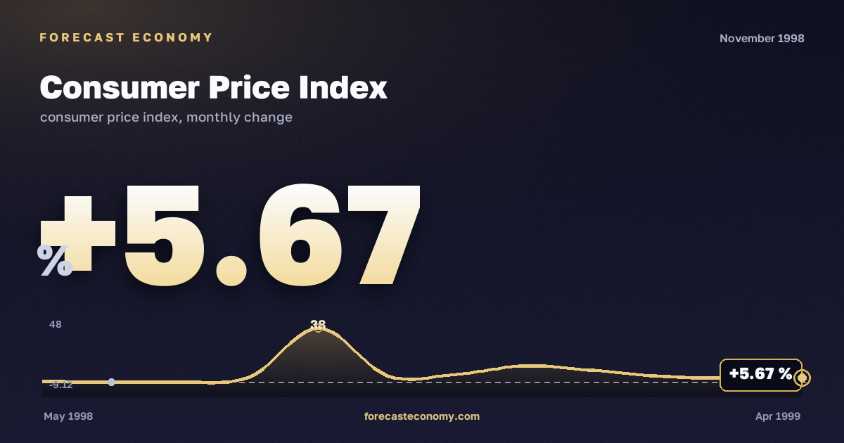Consumer Price Index in November 1998 — chart with the monthly value, source Rosstat