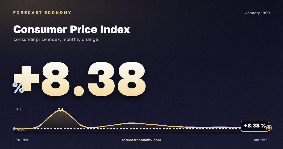 Consumer Price Index in January 1999 — chart with the monthly value, source Rosstat