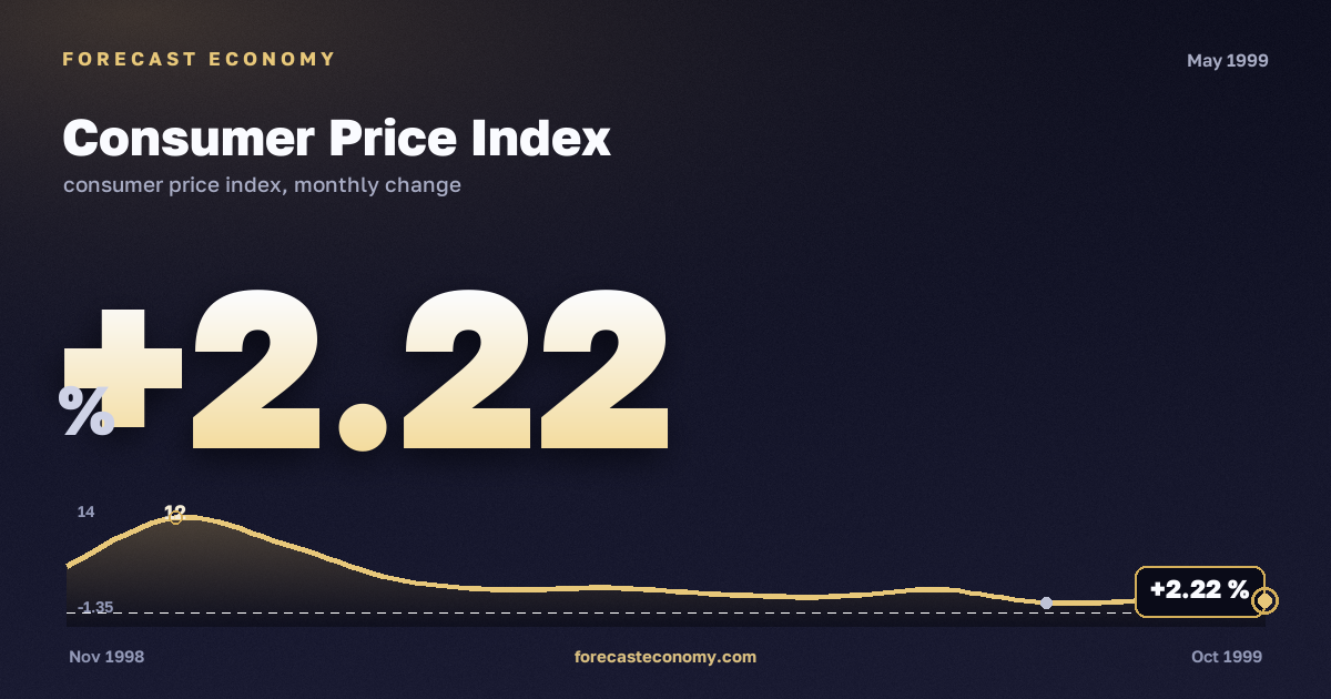 Consumer Price Index in May 1999 — chart with the monthly value, source Rosstat