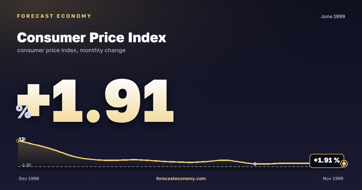 Consumer Price Index in June 1999 — chart with the monthly value, source Rosstat