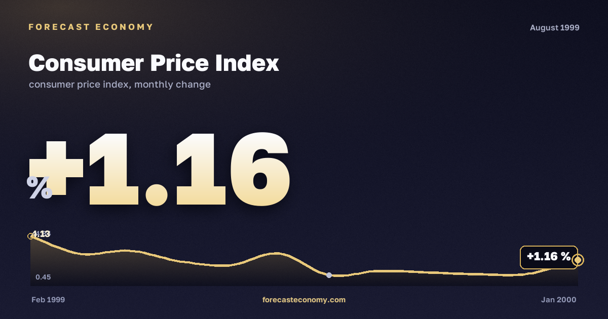 Consumer Price Index in August 1999 — chart with the monthly value, source Rosstat
