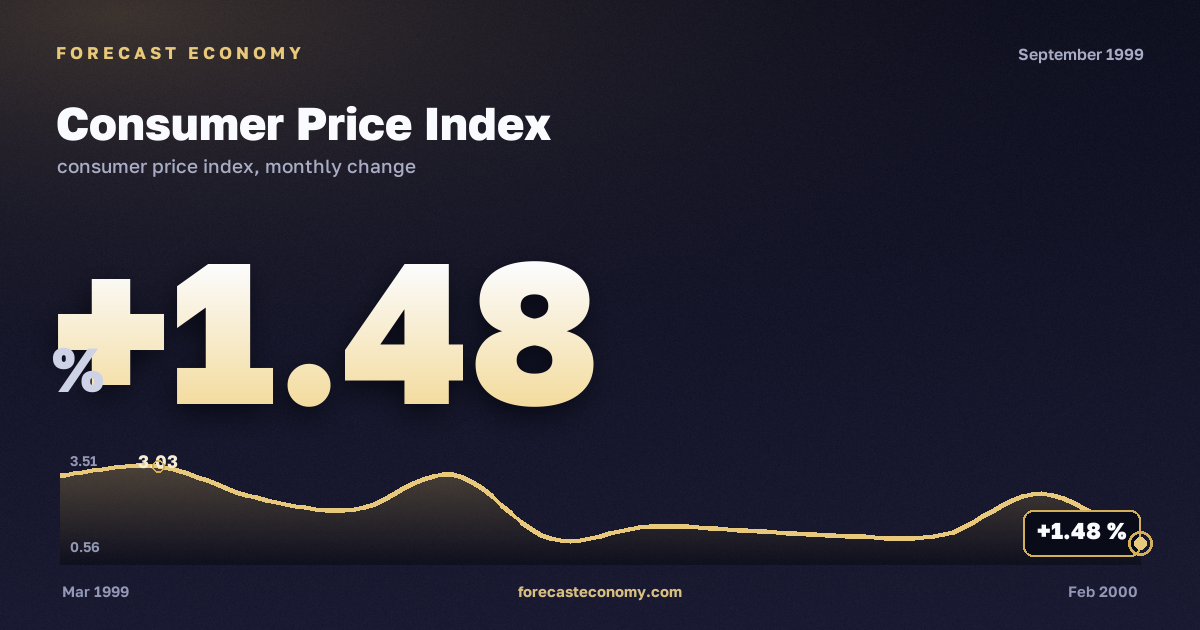 Consumer Price Index in September 1999 — chart with the monthly value, source Rosstat