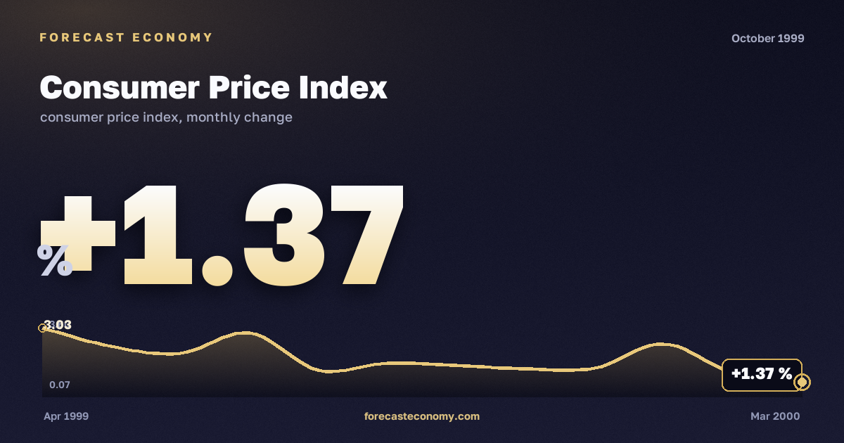 Consumer Price Index in October 1999 — chart with the monthly value, source Rosstat