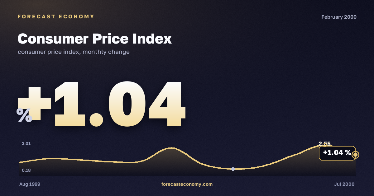 Consumer Price Index in February 2000 — chart with the monthly value, source Rosstat