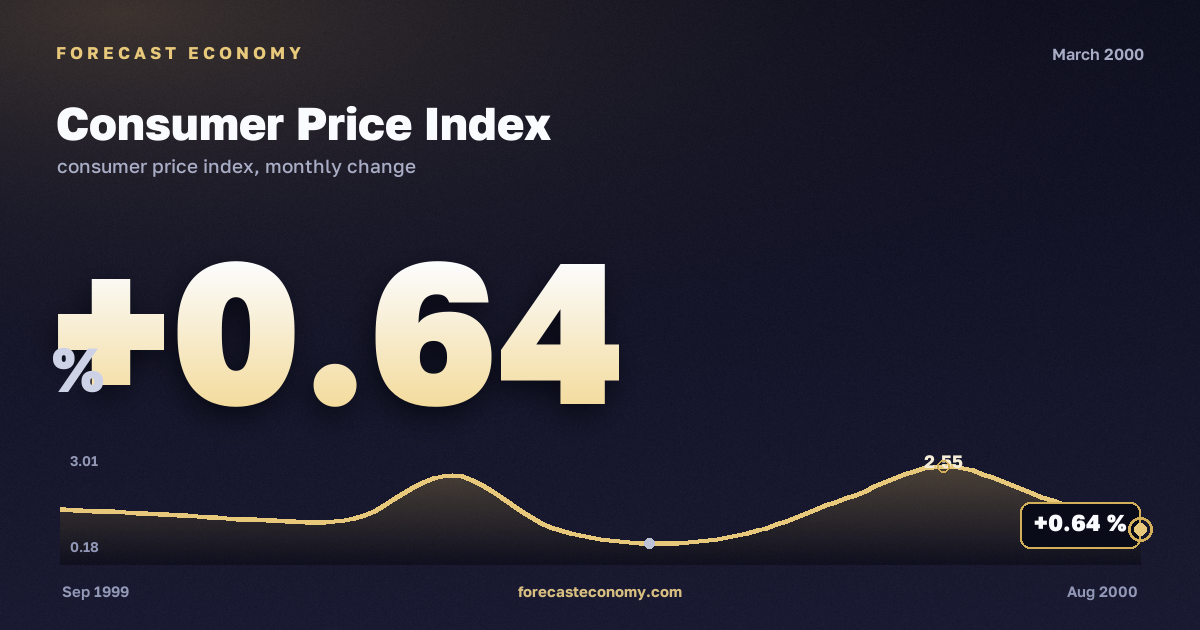 Consumer Price Index in March 2000 — chart with the monthly value, source Rosstat