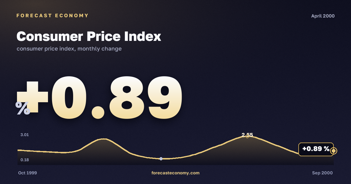 Consumer Price Index in April 2000 — chart with the monthly value, source Rosstat
