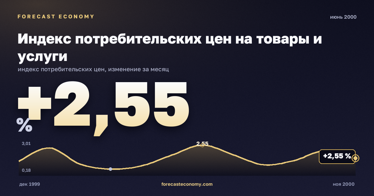 Индекс потребительских цен на товары и услуги за июнь 2000 года — график со значением за месяц, источник Росстат