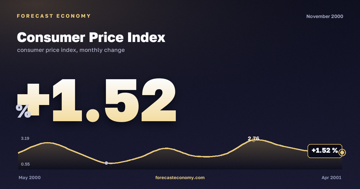 Consumer Price Index in November 2000 — chart with the monthly value, source Rosstat