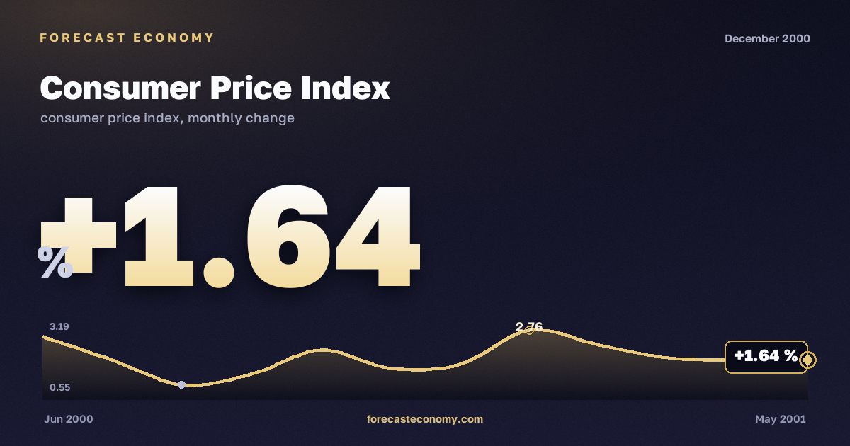 Consumer Price Index in December 2000 — chart with the monthly value, source Rosstat