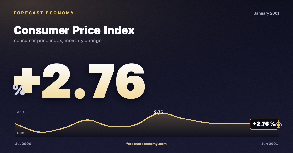 Consumer Price Index in January 2001 — chart with the monthly value, source Rosstat