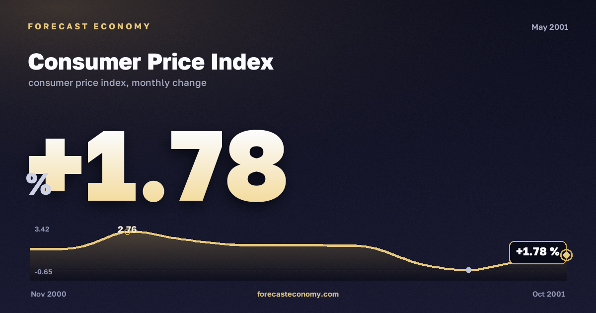 Consumer Price Index in May 2001 — chart with the monthly value, source Rosstat