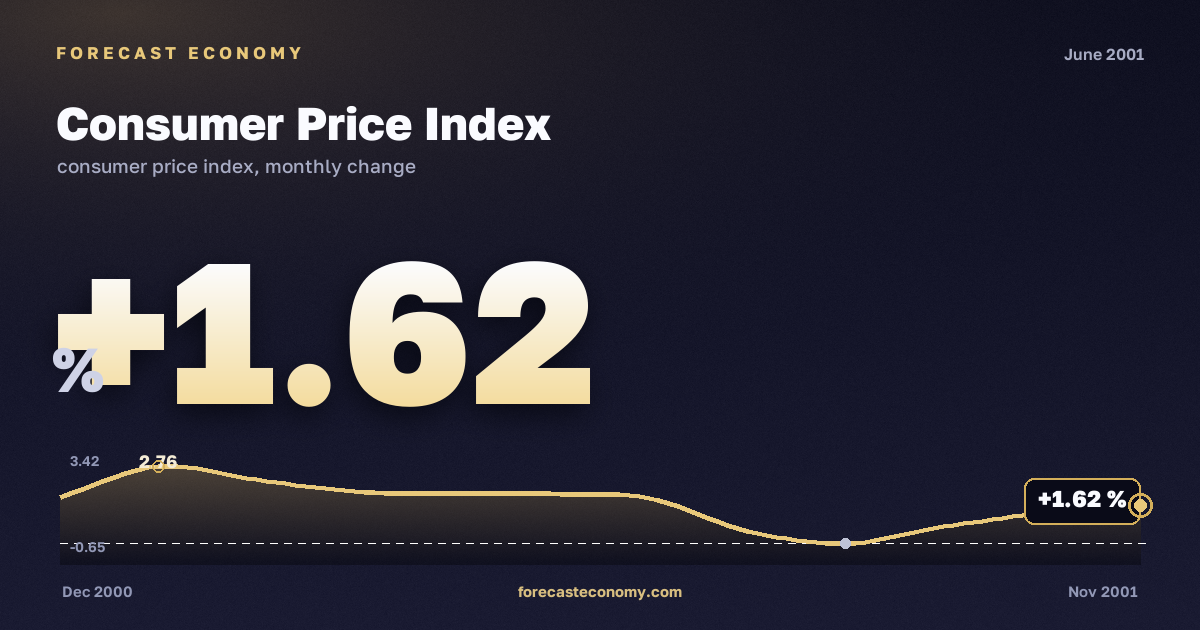 Consumer Price Index in June 2001 — chart with the monthly value, source Rosstat