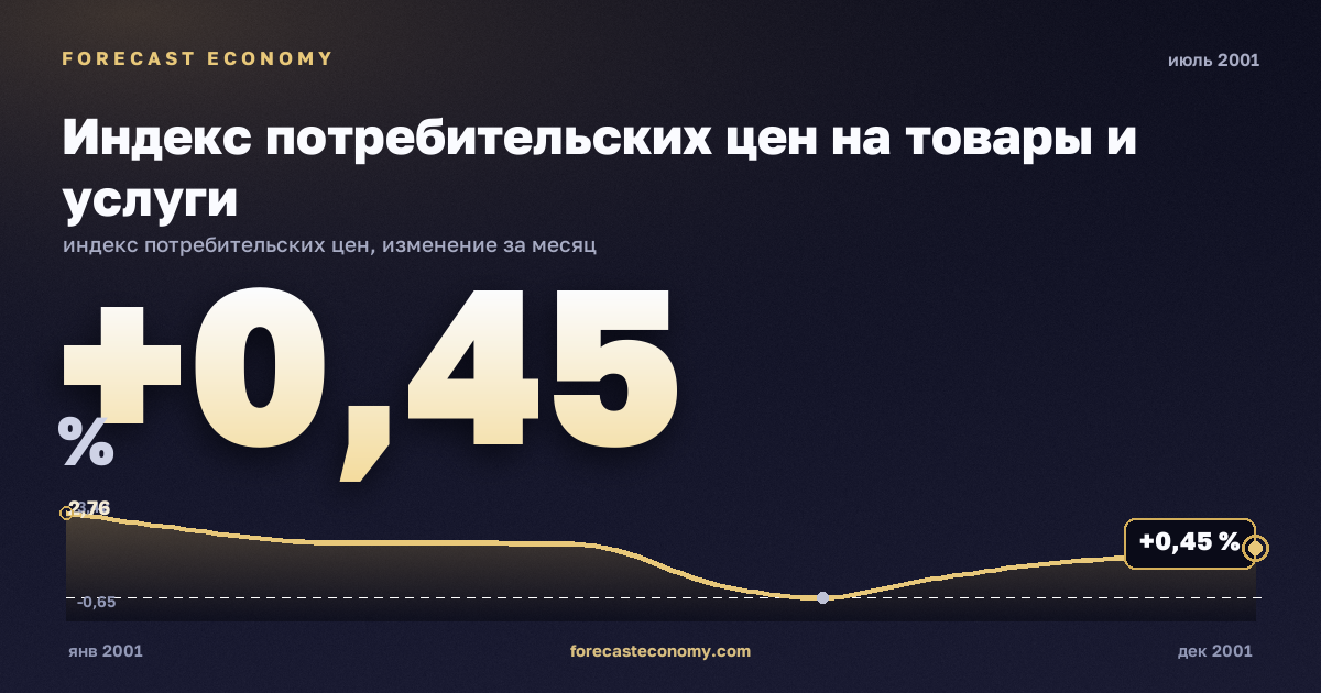 Индекс потребительских цен на товары и услуги за июль 2001 года — график со значением за месяц, источник Росстат