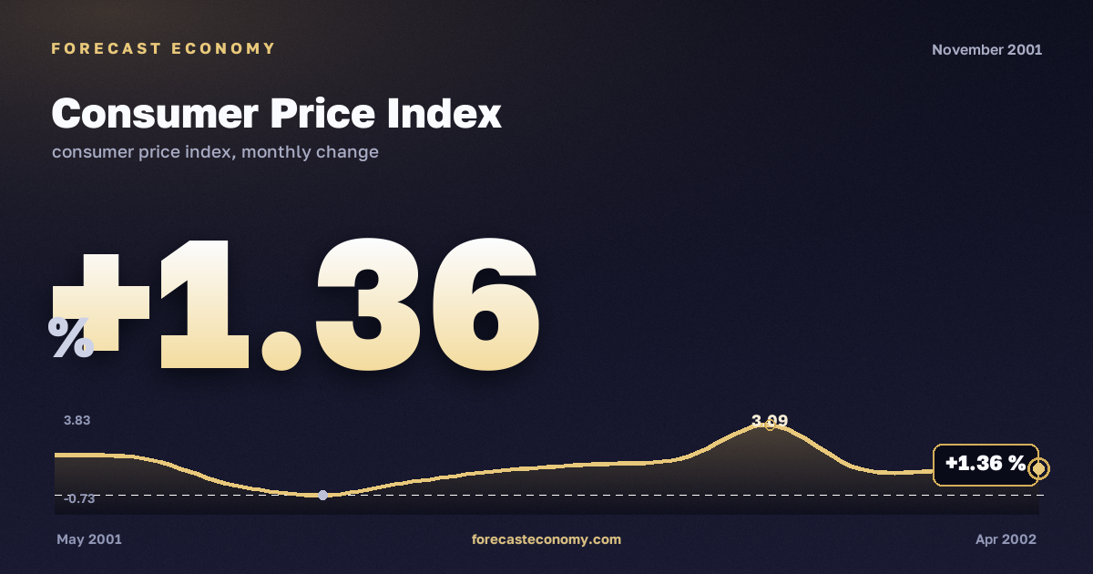 Consumer Price Index in November 2001 — chart with the monthly value, source Rosstat