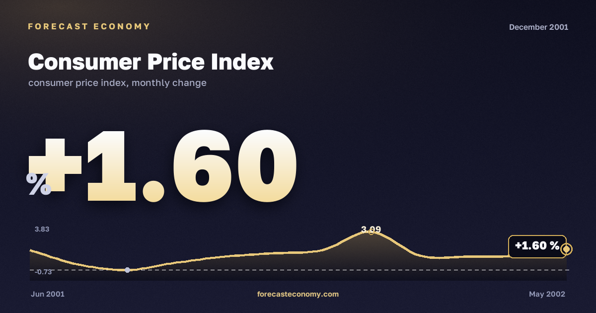 Consumer Price Index in December 2001 — chart with the monthly value, source Rosstat