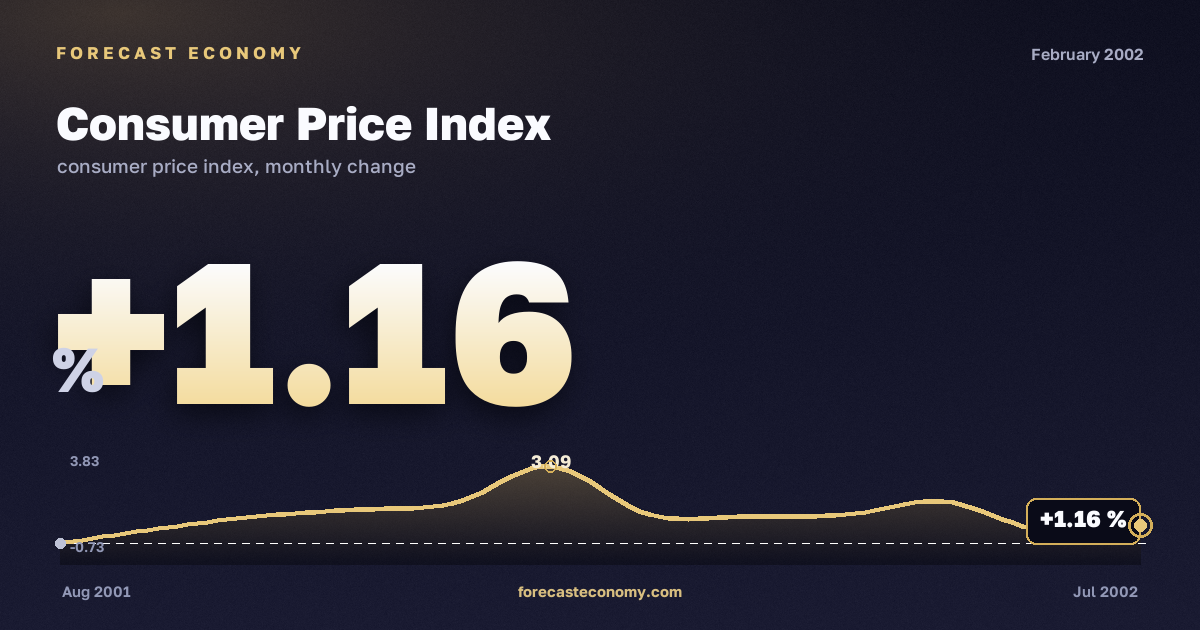 Consumer Price Index in February 2002 — chart with the monthly value, source Rosstat