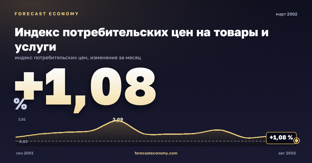 Индекс потребительских цен на товары и услуги за март 2002 года — график со значением за месяц, источник Росстат