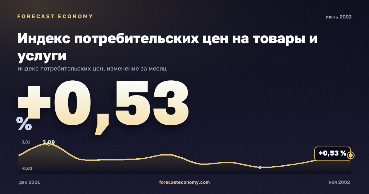 Индекс потребительских цен на товары и услуги за июнь 2002 года — график со значением за месяц, источник Росстат