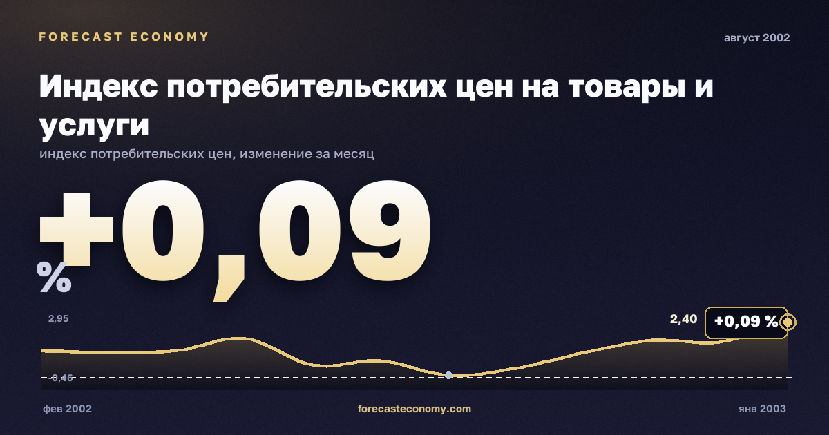Индекс потребительских цен на товары и услуги за август 2002 года — график со значением за месяц, источник Росстат