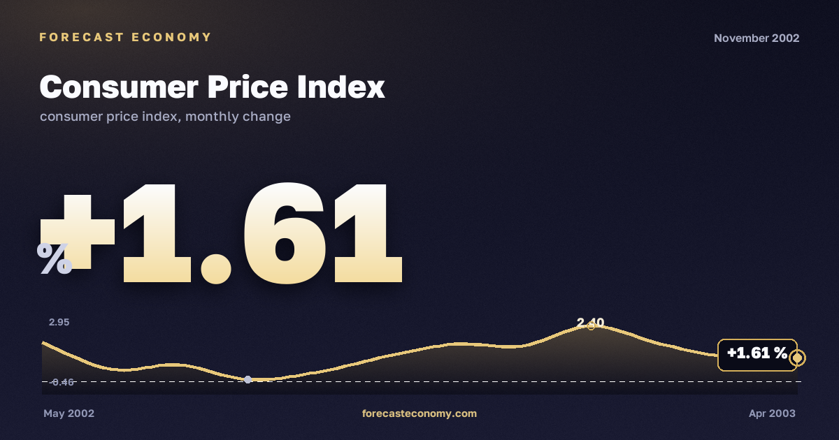 Consumer Price Index in November 2002 — chart with the monthly value, source Rosstat