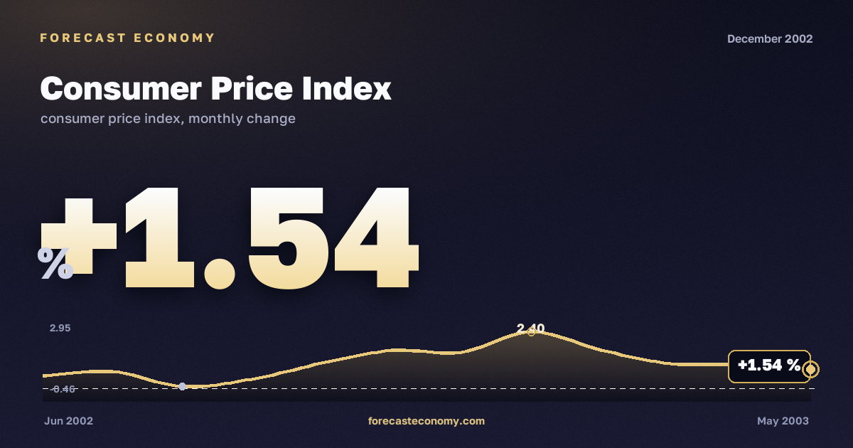 Consumer Price Index in December 2002 — chart with the monthly value, source Rosstat