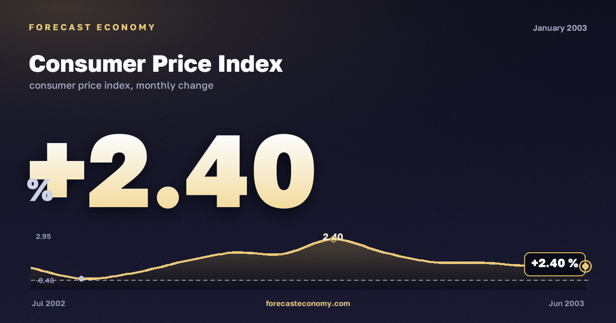 Consumer Price Index in January 2003 — chart with the monthly value, source Rosstat