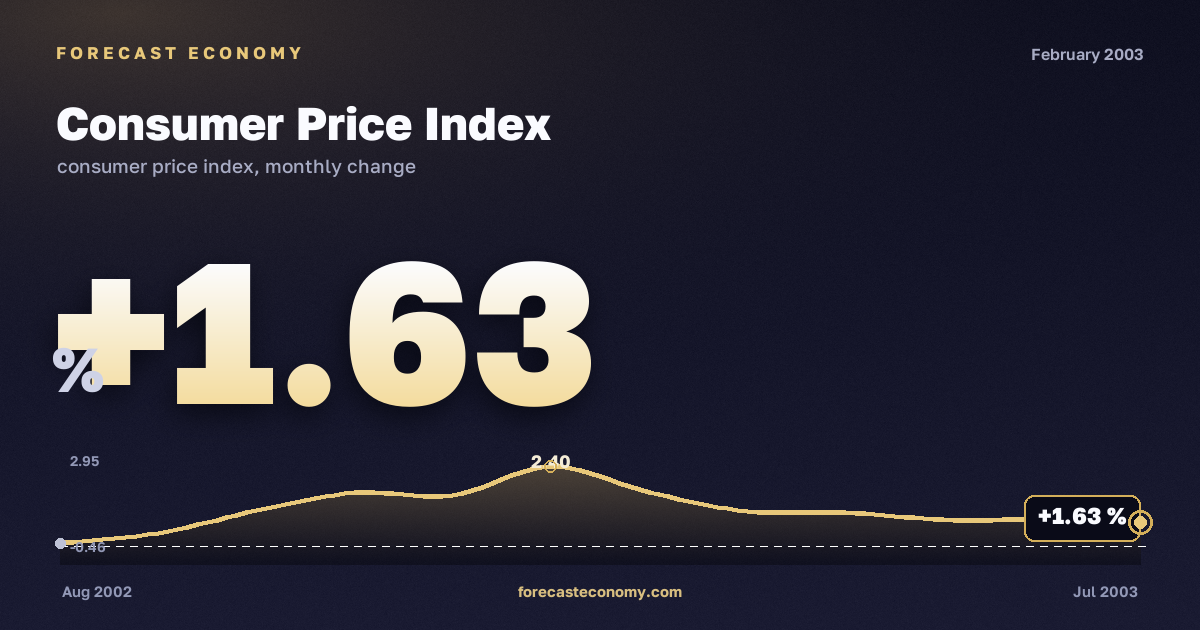 Consumer Price Index in February 2003 — chart with the monthly value, source Rosstat