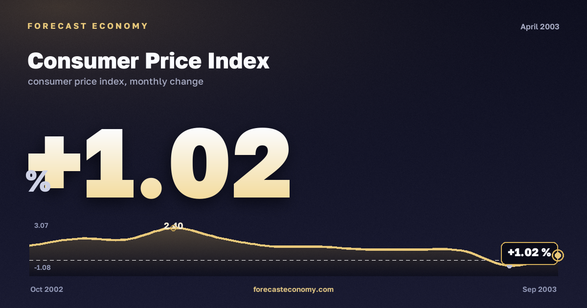 Consumer Price Index in April 2003 — chart with the monthly value, source Rosstat