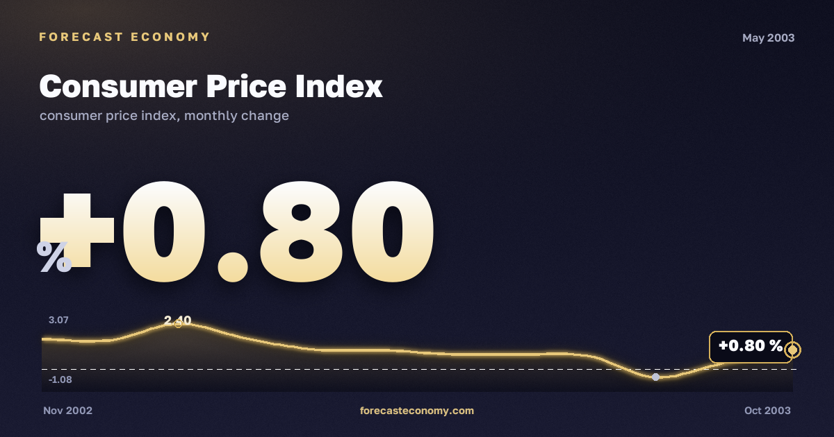 Consumer Price Index in May 2003 — chart with the monthly value, source Rosstat