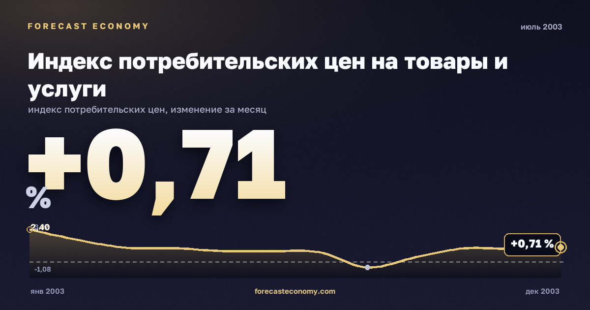 Индекс потребительских цен на товары и услуги за июль 2003 года — график со значением за месяц, источник Росстат