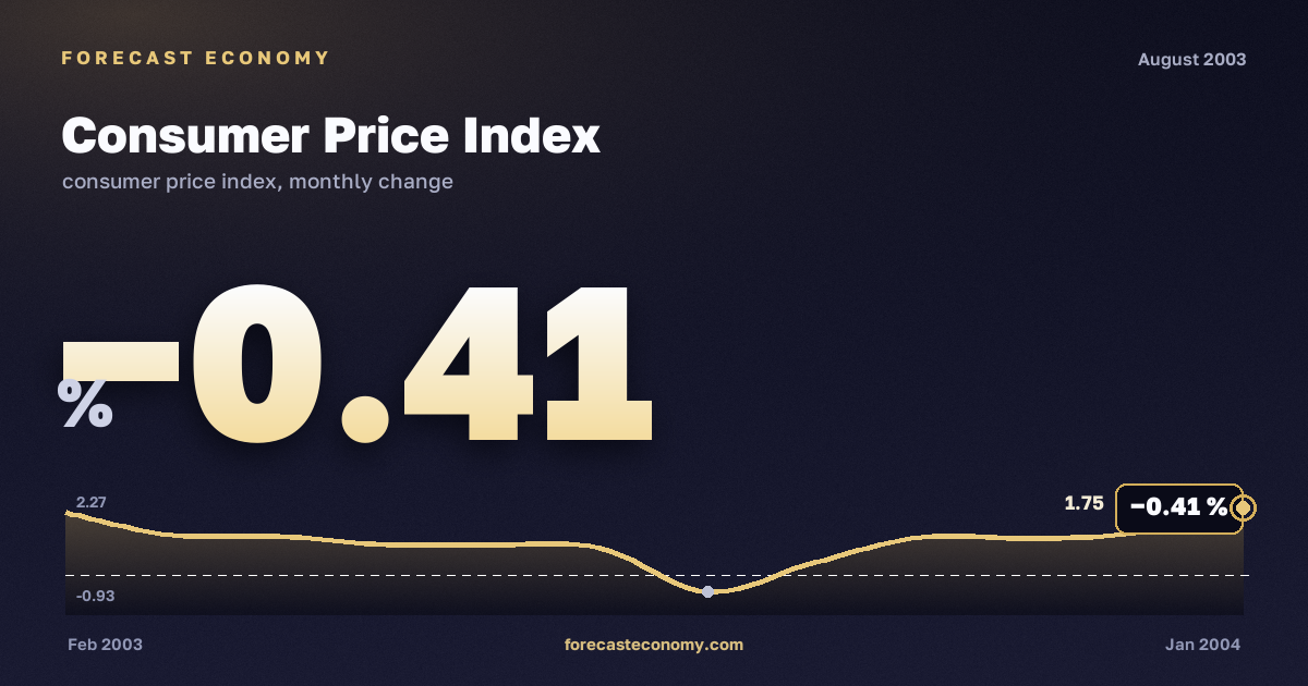 Consumer Price Index in August 2003 — chart with the monthly value, source Rosstat