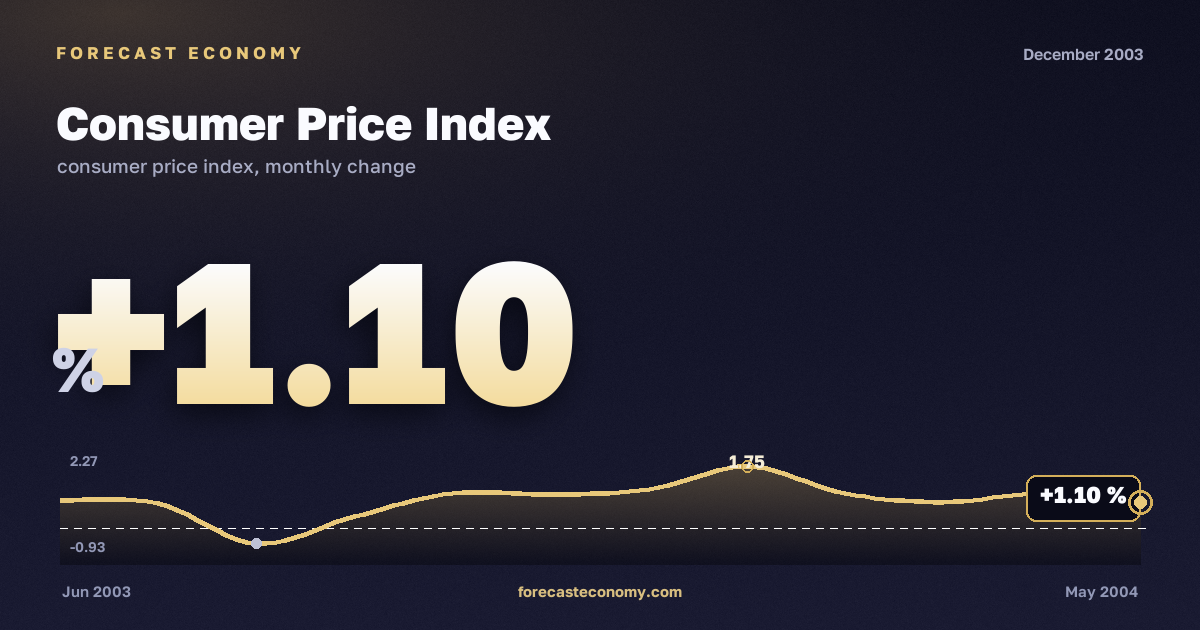 Consumer Price Index in December 2003 — chart with the monthly value, source Rosstat