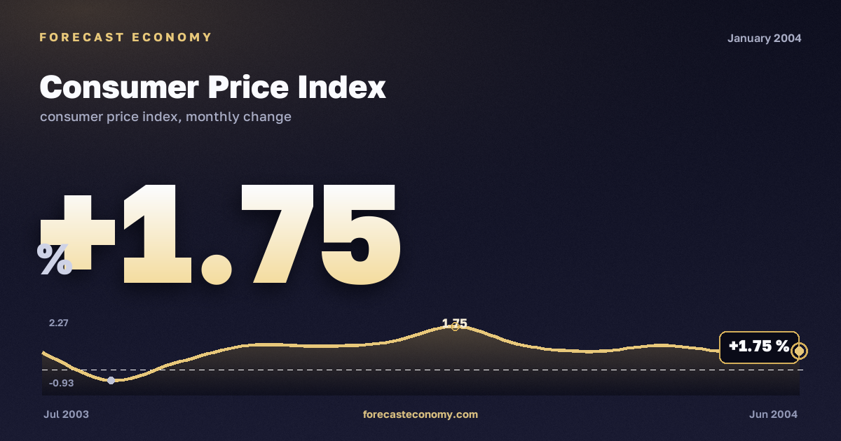 Consumer Price Index in January 2004 — chart with the monthly value, source Rosstat
