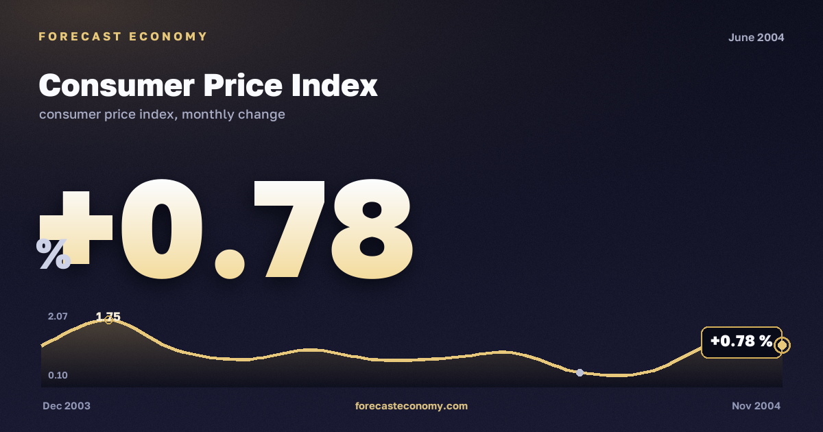Consumer Price Index in June 2004 — chart with the monthly value, source Rosstat