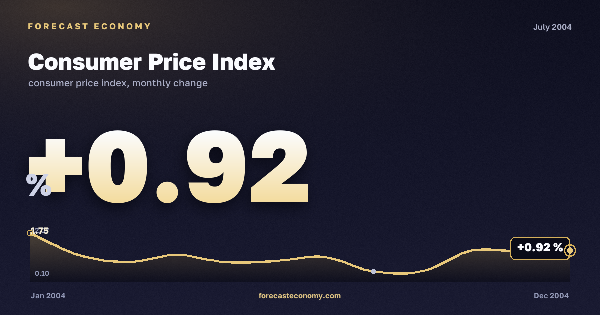 Consumer Price Index in July 2004 — chart with the monthly value, source Rosstat
