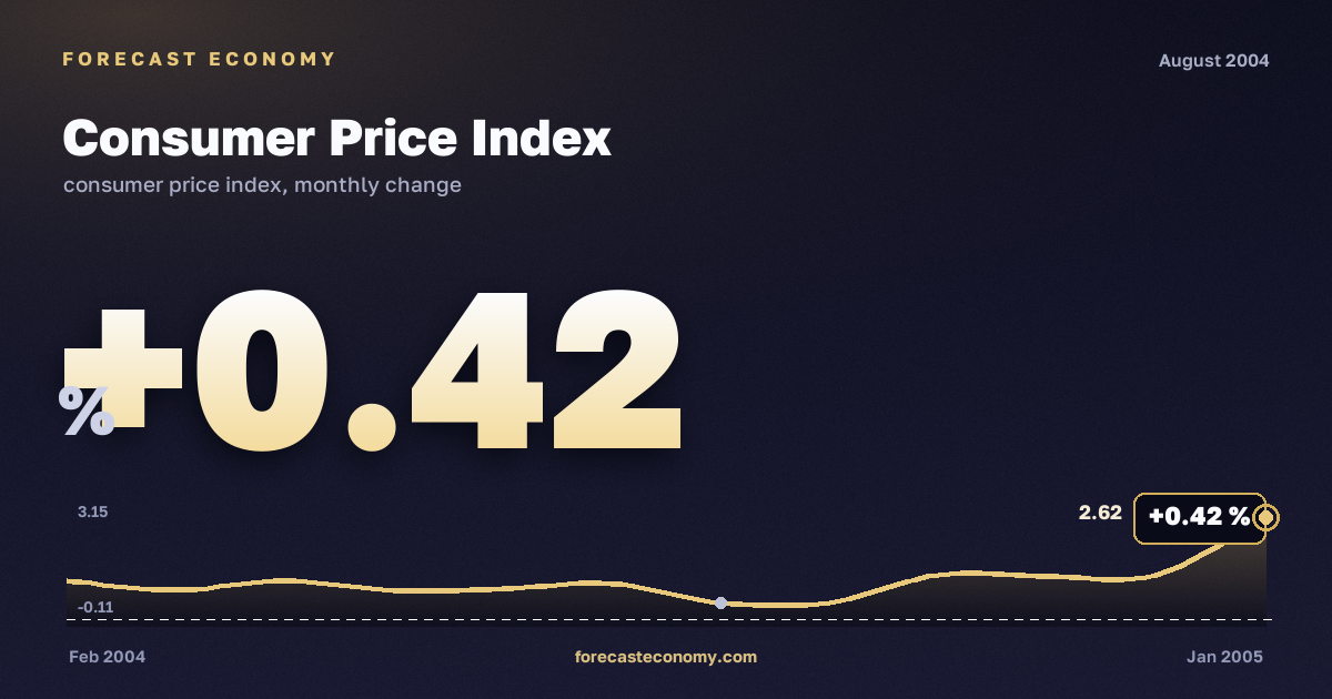 Consumer Price Index in August 2004 — chart with the monthly value, source Rosstat