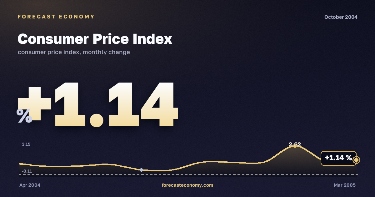Consumer Price Index in October 2004 — chart with the monthly value, source Rosstat