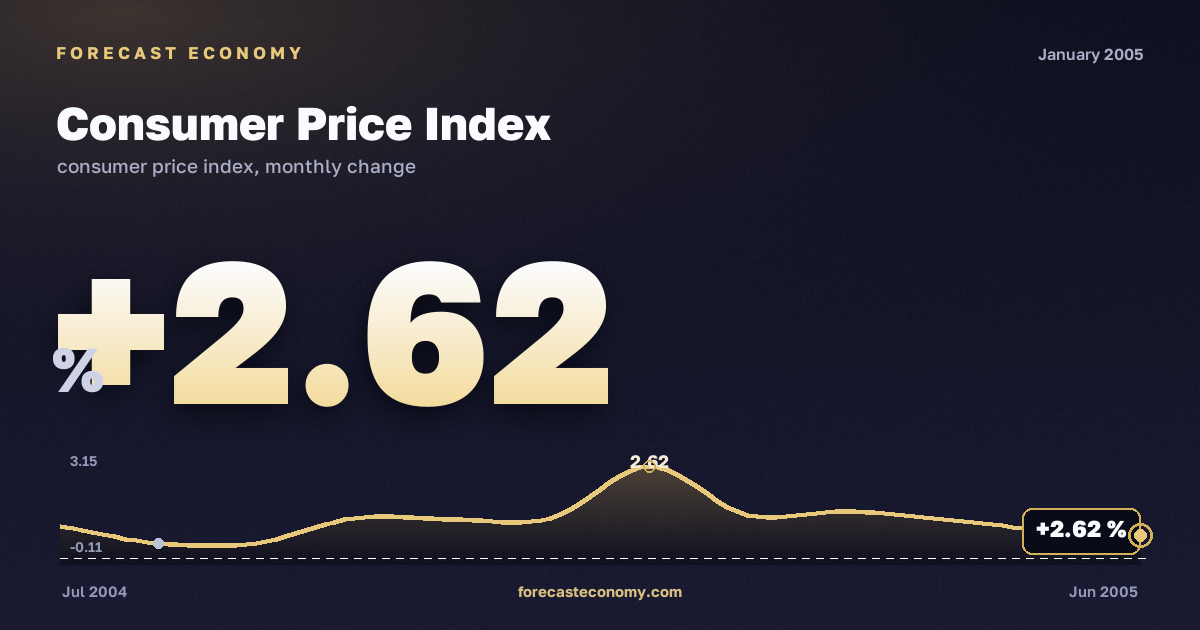 Consumer Price Index in January 2005 — chart with the monthly value, source Rosstat