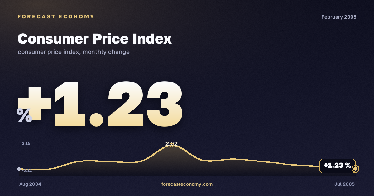 Consumer Price Index in February 2005 — chart with the monthly value, source Rosstat