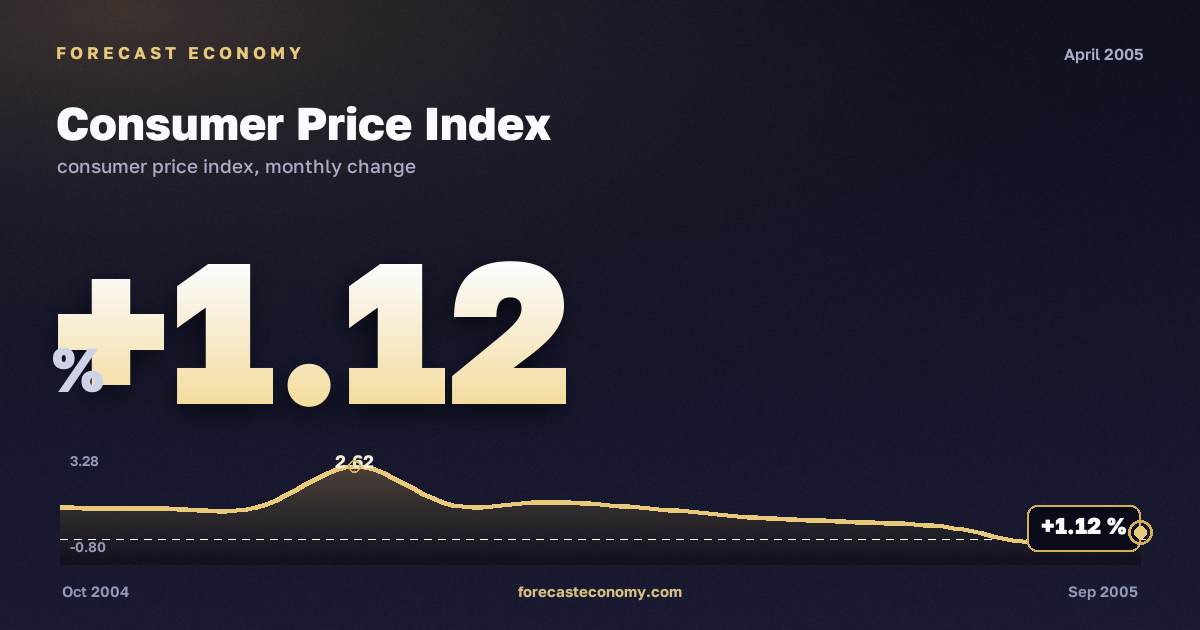 Consumer Price Index in April 2005 — chart with the monthly value, source Rosstat
