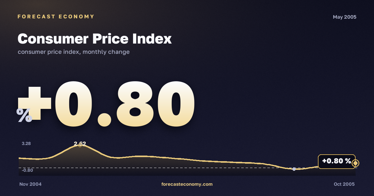 Consumer Price Index in May 2005 — chart with the monthly value, source Rosstat