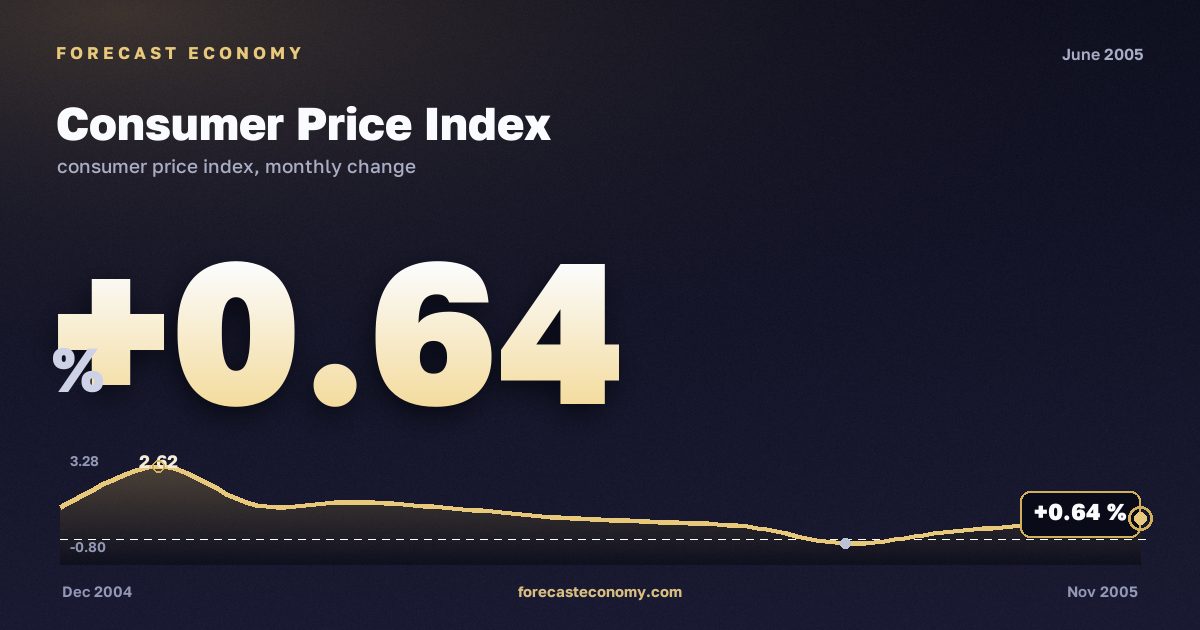 Consumer Price Index in June 2005 — chart with the monthly value, source Rosstat